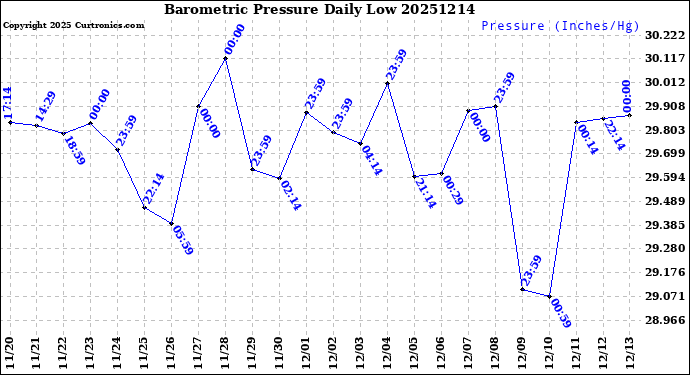 Milwaukee Weather Barometric Pressure<br>Daily Low