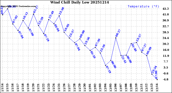 Milwaukee Weather Wind Chill<br>Daily Low