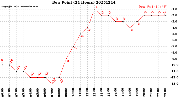 Milwaukee Weather Dew Point<br>(24 Hours)