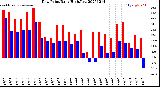 Milwaukee Weather Dew Point<br>Daily High/Low