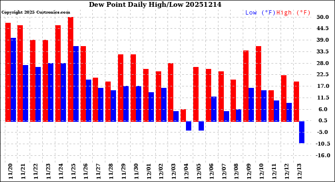 Milwaukee Weather Dew Point<br>Daily High/Low