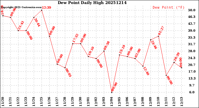 Milwaukee Weather Dew Point<br>Daily High