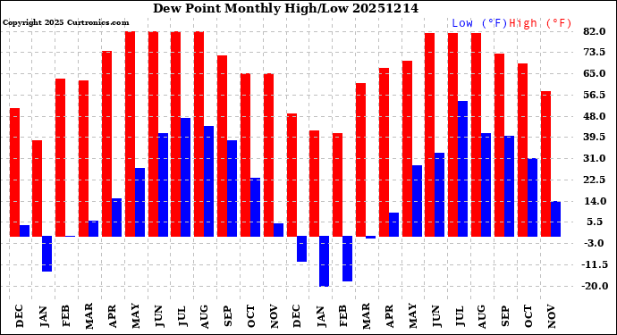 Milwaukee Weather Dew Point<br>Monthly High/Low