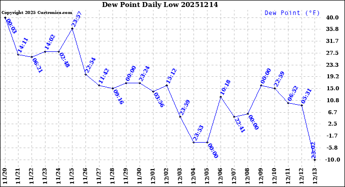 Milwaukee Weather Dew Point<br>Daily Low