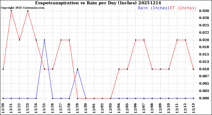 Milwaukee Weather Evapotranspiration<br>vs Rain per Day<br>(Inches)