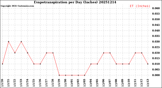 Milwaukee Weather Evapotranspiration<br>per Day (Inches)