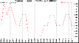 Milwaukee Weather Evapotranspiration<br>per Day (Ozs sq/ft)