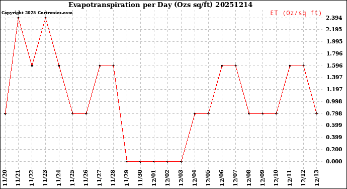 Milwaukee Weather Evapotranspiration<br>per Day (Ozs sq/ft)