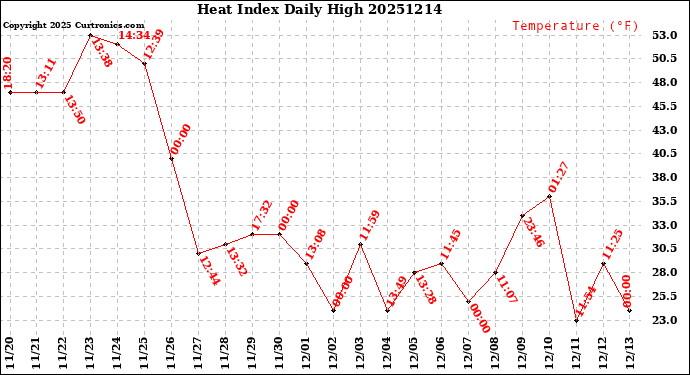 Milwaukee Weather Heat Index<br>Daily High