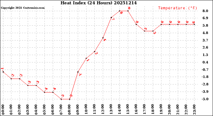 Milwaukee Weather Heat Index<br>(24 Hours)
