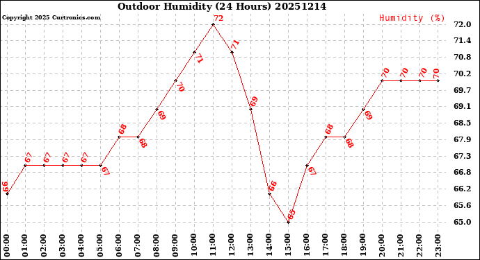 Milwaukee Weather Outdoor Humidity<br>(24 Hours)