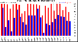 Milwaukee Weather Outdoor Humidity<br>Daily High/Low