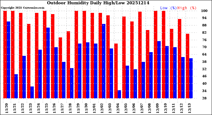 Milwaukee Weather Outdoor Humidity<br>Daily High/Low