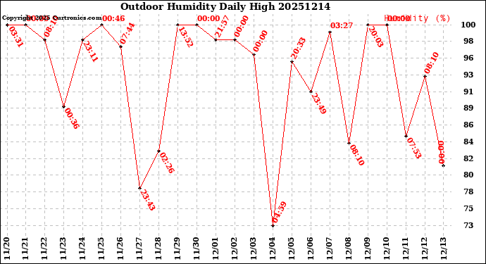 Milwaukee Weather Outdoor Humidity<br>Daily High