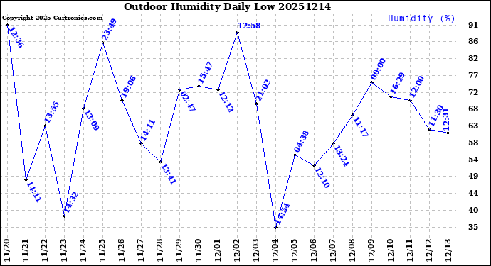 Milwaukee Weather Outdoor Humidity<br>Daily Low