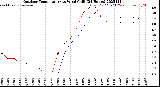 Milwaukee Weather Outdoor Temperature<br>vs Wind Chill<br>(24 Hours)