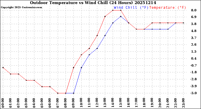Milwaukee Weather Outdoor Temperature<br>vs Wind Chill<br>(24 Hours)