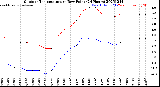 Milwaukee Weather Outdoor Temperature<br>vs Dew Point<br>(24 Hours)