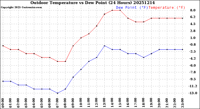 Milwaukee Weather Outdoor Temperature<br>vs Dew Point<br>(24 Hours)