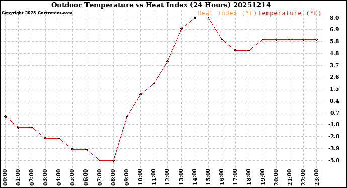 Milwaukee Weather Outdoor Temperature<br>vs Heat Index<br>(24 Hours)