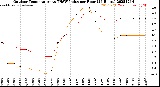 Milwaukee Weather Outdoor Temperature<br>vs THSW Index<br>per Hour<br>(24 Hours)