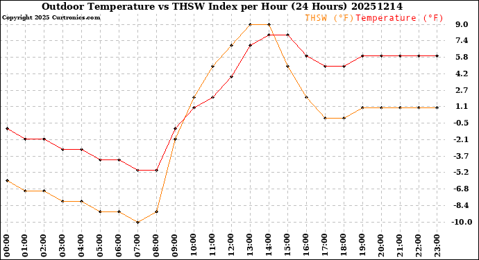 Milwaukee Weather Outdoor Temperature<br>vs THSW Index<br>per Hour<br>(24 Hours)