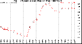 Milwaukee Weather Outdoor Temperature<br>per Hour<br>(24 Hours)