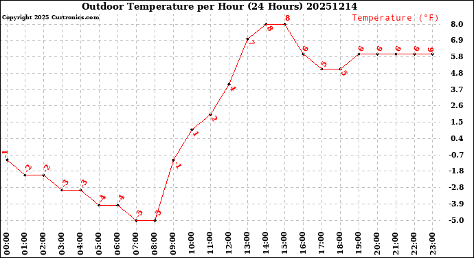 Milwaukee Weather Outdoor Temperature<br>per Hour<br>(24 Hours)