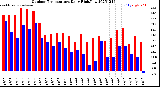 Milwaukee Weather Outdoor Temperature<br>Daily High/Low