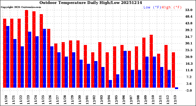Milwaukee Weather Outdoor Temperature<br>Daily High/Low