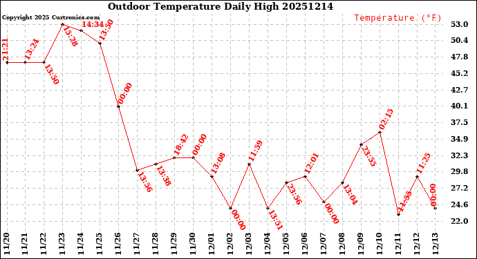 Milwaukee Weather Outdoor Temperature<br>Daily High