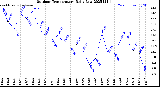 Milwaukee Weather Outdoor Temperature<br>Daily Low