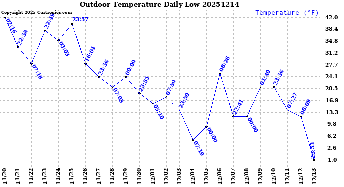 Milwaukee Weather Outdoor Temperature<br>Daily Low