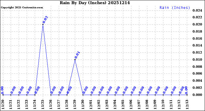 Milwaukee Weather Rain<br>By Day<br>(Inches)