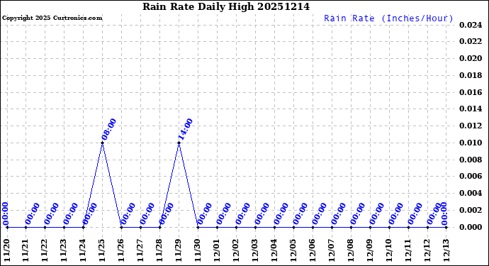 Milwaukee Weather Rain Rate<br>Daily High