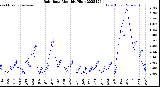 Milwaukee Weather Rain Rate<br>Monthly High