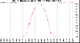 Milwaukee Weather Solar Radiation Average<br>per Hour<br>(24 Hours)