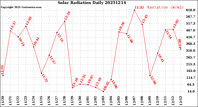 Milwaukee Weather Solar Radiation<br>Daily