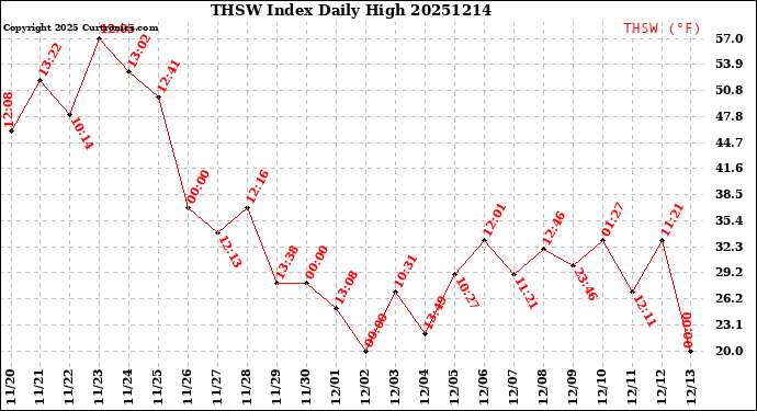 Milwaukee Weather THSW Index<br>Daily High