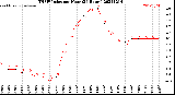 Milwaukee Weather THSW Index<br>per Hour<br>(24 Hours)