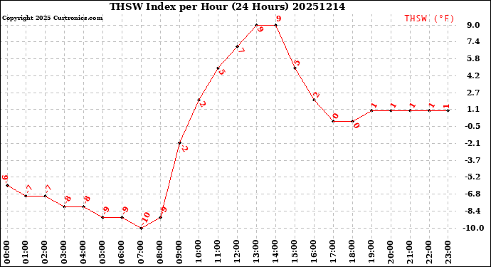 Milwaukee Weather THSW Index<br>per Hour<br>(24 Hours)