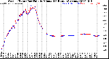 Milwaukee Weather Outdoor Temp / Dew Point<br>by Minute<br>(24 Hours) (Alternate)