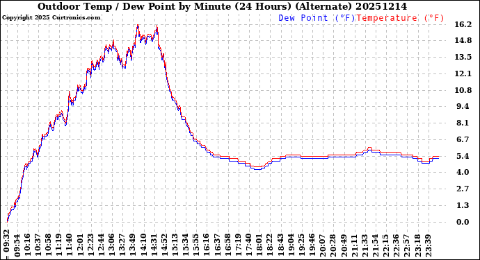 Milwaukee Weather Outdoor Temp / Dew Point<br>by Minute<br>(24 Hours) (Alternate)