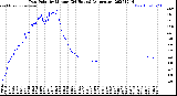 Milwaukee Weather Dew Point<br>by Minute<br>(24 Hours) (Alternate)