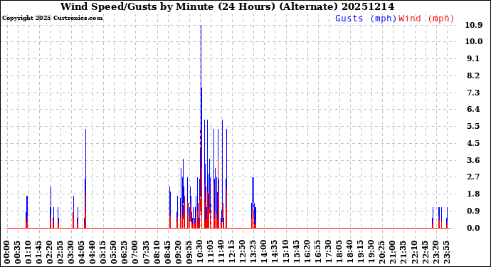 Milwaukee Weather Wind Speed/Gusts<br>by Minute<br>(24 Hours) (Alternate)