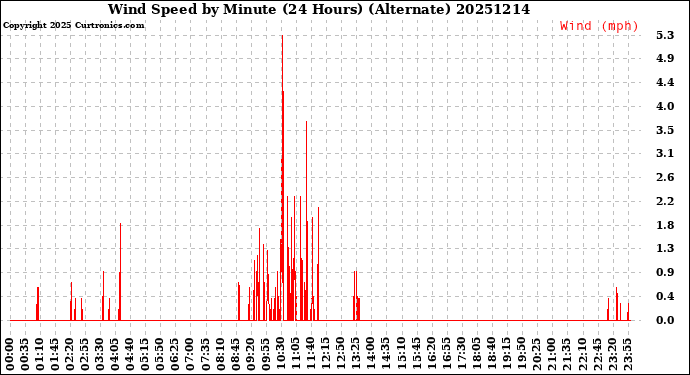 Milwaukee Weather Wind Speed<br>by Minute<br>(24 Hours) (Alternate)