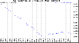 Milwaukee Weather Barometric Pressure<br>per Minute<br>(24 Hours)
