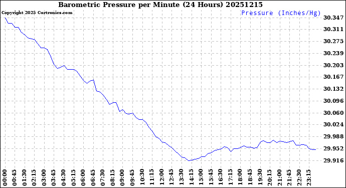 Milwaukee Weather Barometric Pressure<br>per Minute<br>(24 Hours)