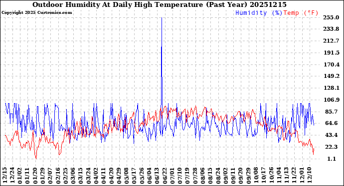 Milwaukee Weather Outdoor Humidity<br>At Daily High<br>Temperature<br>(Past Year)