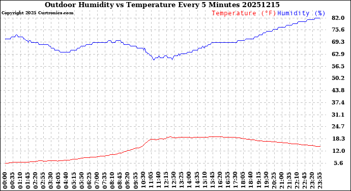 Milwaukee Weather Outdoor Humidity<br>vs Temperature<br>Every 5 Minutes